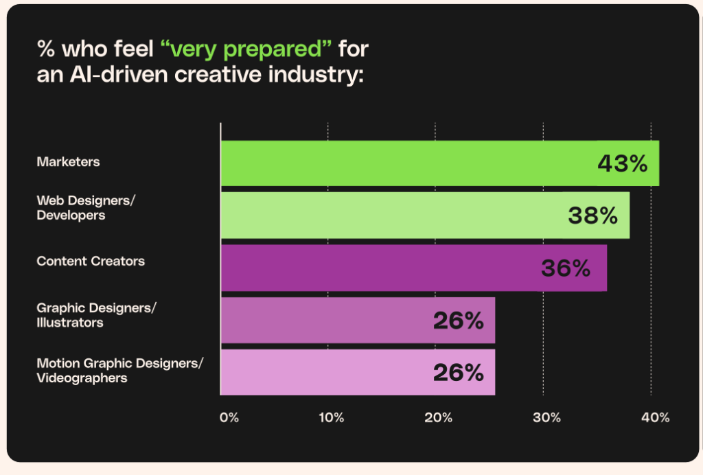 How prepared creatives feel for an AI-driven creative industry by discipline – from Envato's Beyond Adoption AI in Creativity report 2026